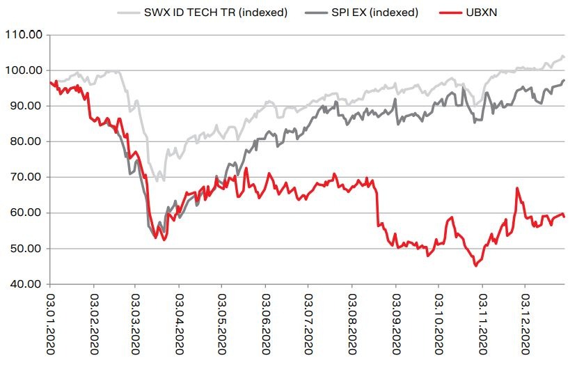 graph share price development u‑blox
